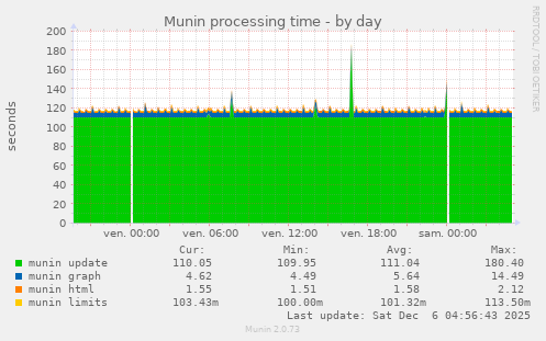 Munin processing time