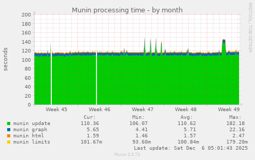 Munin processing time