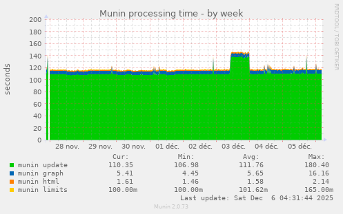 Munin processing time