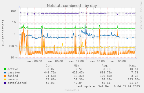 Netstat, combined