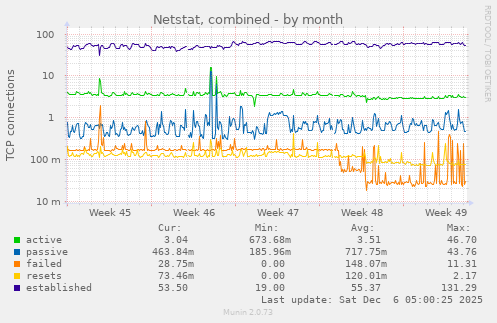 Netstat, combined