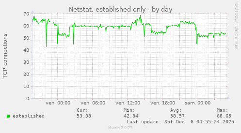 Netstat, established only