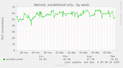Netstat, established only