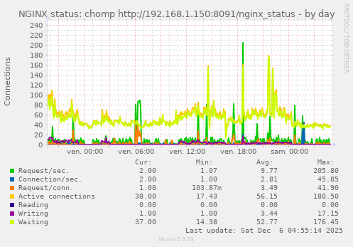 NGINX status: chomp http://192.168.1.150:8091/nginx_status