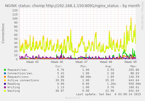 NGINX status: chomp http://192.168.1.150:8091/nginx_status