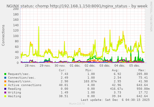 NGINX status: chomp http://192.168.1.150:8091/nginx_status