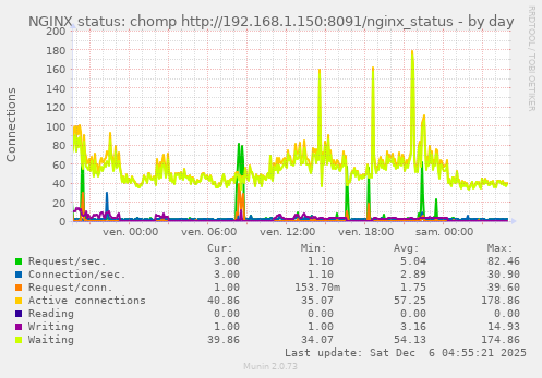 NGINX status: chomp http://192.168.1.150:8091/nginx_status