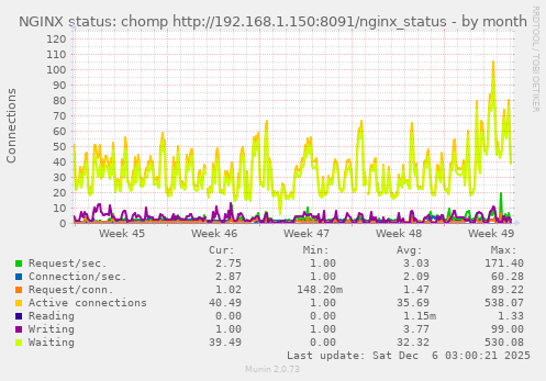 NGINX status: chomp http://192.168.1.150:8091/nginx_status