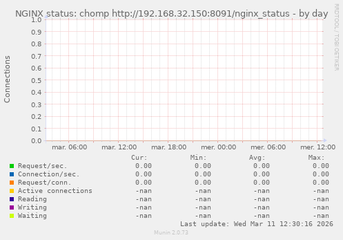NGINX status: chomp http://192.168.32.150:8091/nginx_status
