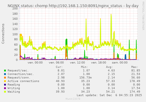 NGINX status: chomp http://192.168.1.150:8091/nginx_status