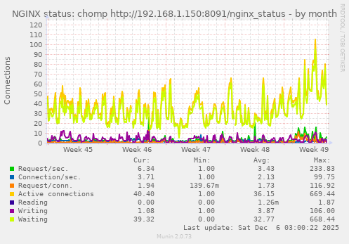NGINX status: chomp http://192.168.1.150:8091/nginx_status