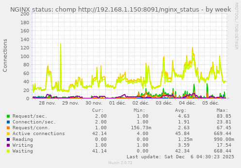 NGINX status: chomp http://192.168.1.150:8091/nginx_status