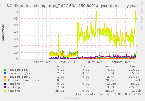 NGINX status: chomp http://192.168.1.150:8091/nginx_status