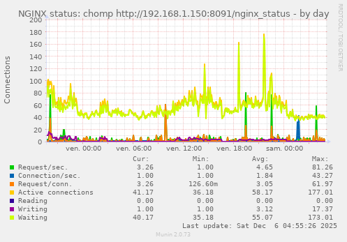 NGINX status: chomp http://192.168.1.150:8091/nginx_status