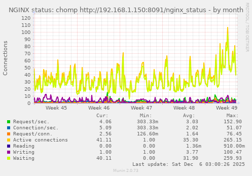 NGINX status: chomp http://192.168.1.150:8091/nginx_status