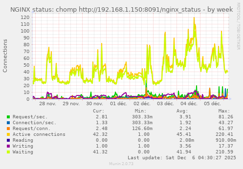 NGINX status: chomp http://192.168.1.150:8091/nginx_status