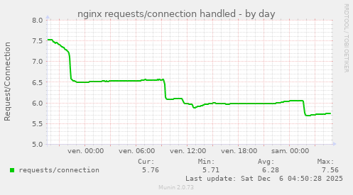 nginx requests/connection handled