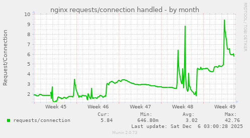 nginx requests/connection handled