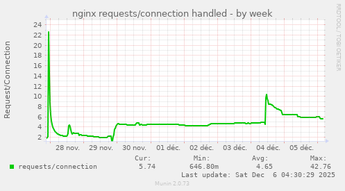 nginx requests/connection handled