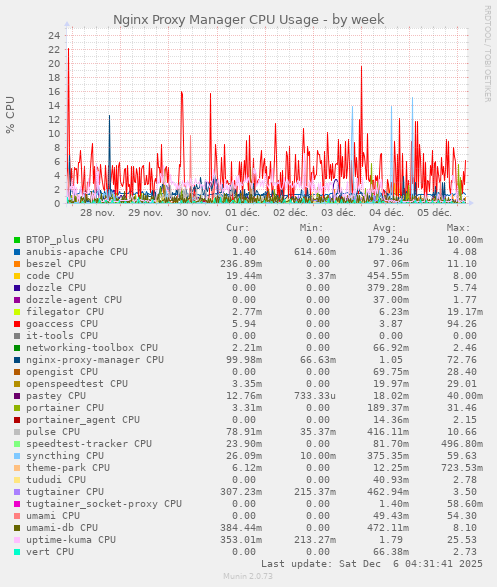 Nginx Proxy Manager CPU Usage