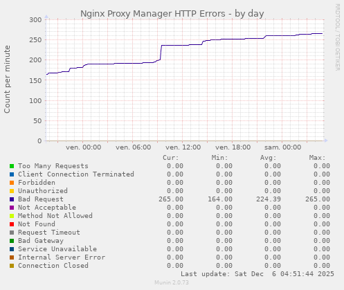 Nginx Proxy Manager HTTP Errors