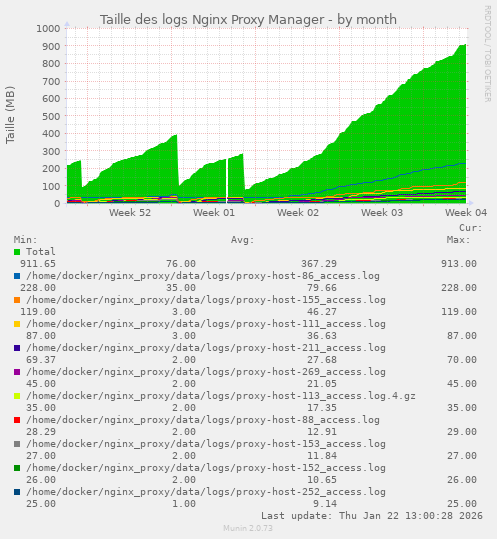 Taille des logs Nginx Proxy Manager