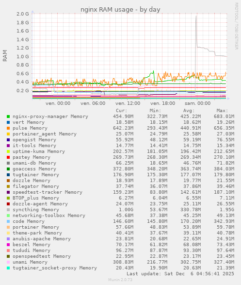 nginx RAM usage