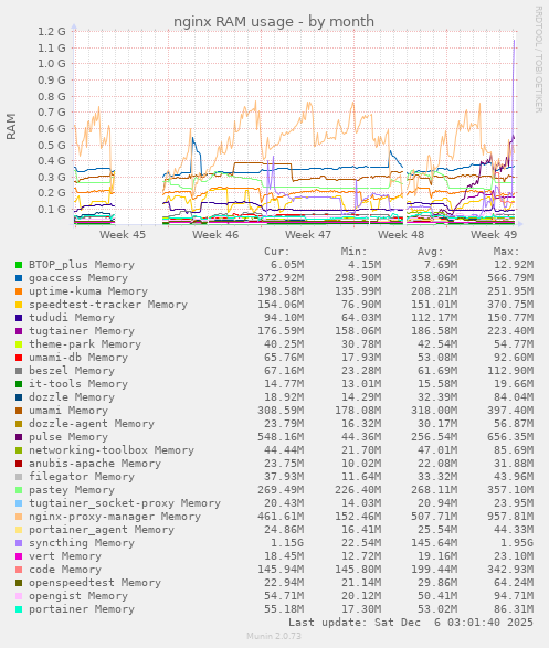 nginx RAM usage