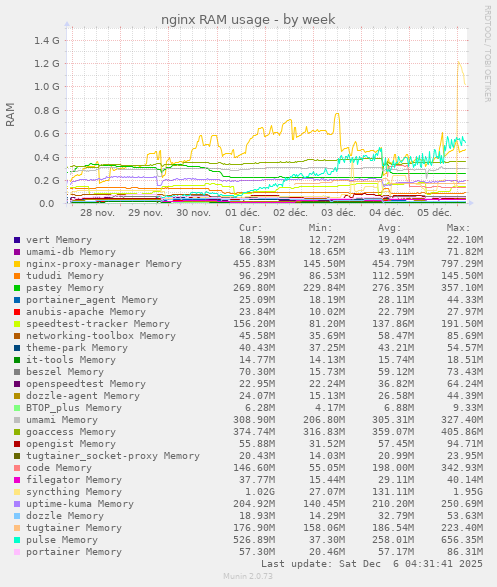 nginx RAM usage