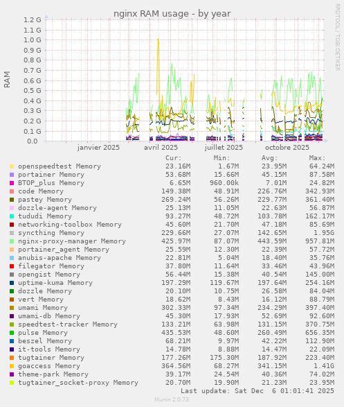 nginx RAM usage