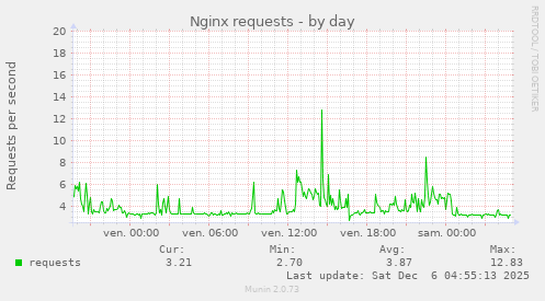 Nginx requests
