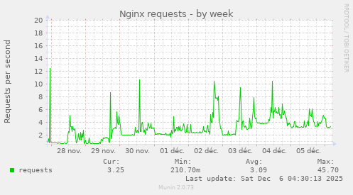 Nginx requests