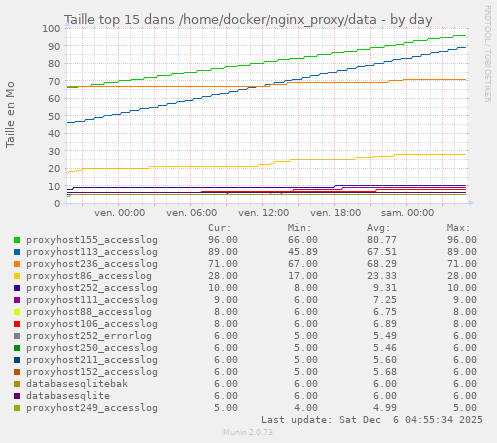 Taille top 15 dans /home/docker/nginx_proxy/data