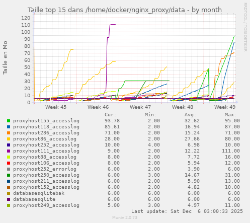 Taille top 15 dans /home/docker/nginx_proxy/data