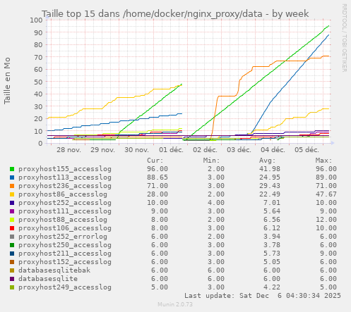 Taille top 15 dans /home/docker/nginx_proxy/data