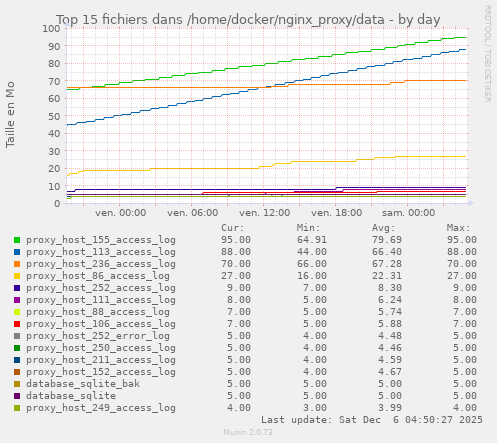 Top 15 fichiers dans /home/docker/nginx_proxy/data