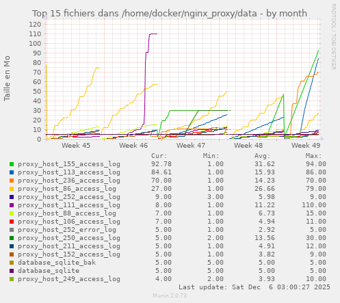 Top 15 fichiers dans /home/docker/nginx_proxy/data