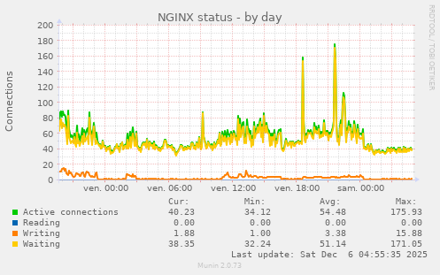 NGINX status