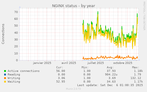 NGINX status