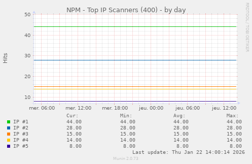 NPM - Top IP Scanners (400)