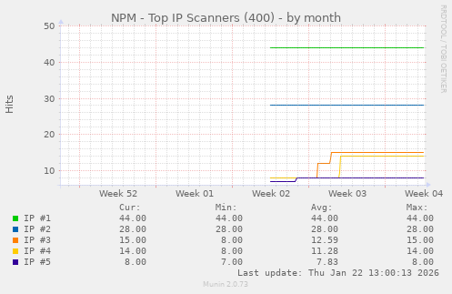 NPM - Top IP Scanners (400)