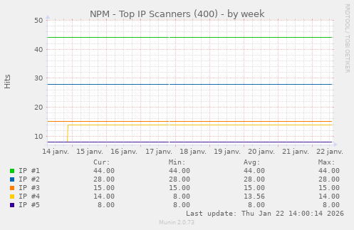 NPM - Top IP Scanners (400)