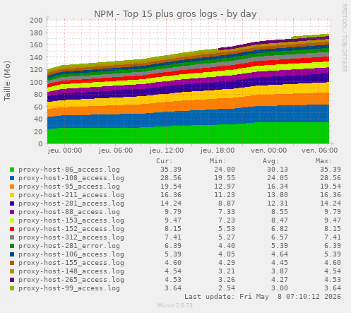 NPM - Top 15 plus gros logs