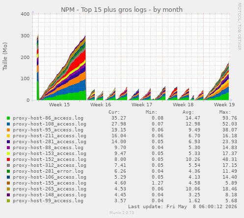 NPM - Top 15 plus gros logs