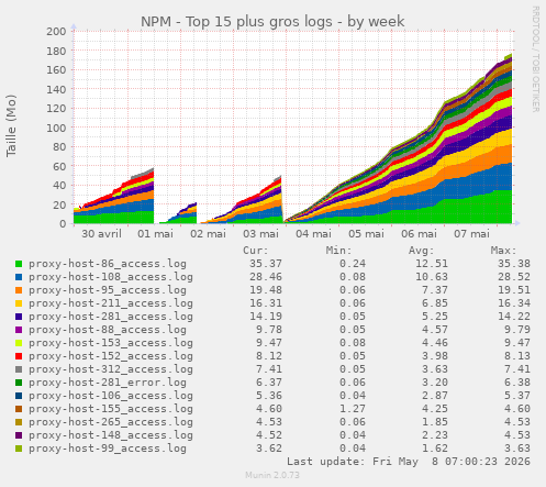 NPM - Top 15 plus gros logs