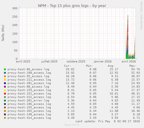 NPM - Top 15 plus gros logs