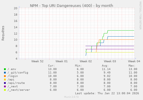 NPM - Top URI Dangereuses (400)