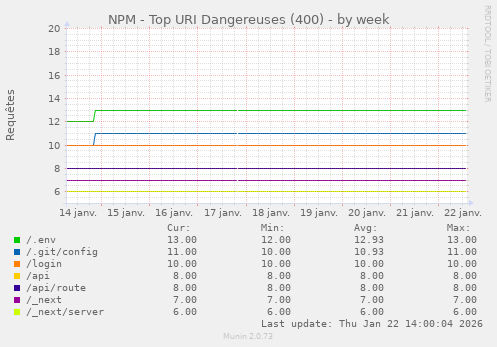 NPM - Top URI Dangereuses (400)