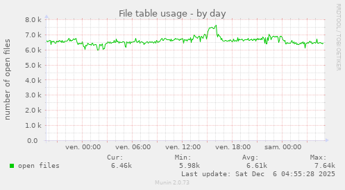 File table usage