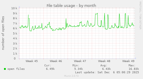 File table usage